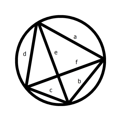 Figure 1: General quadrilateral on a circle